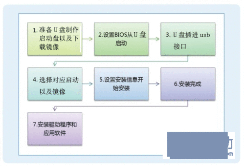 古董笔记本u盘装系统